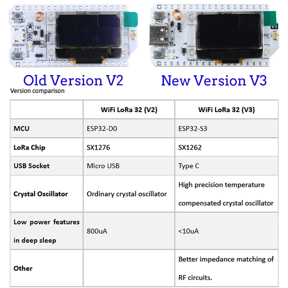 Bộ 2 Cái 868MHz 915MHz ESP32 L - đánh giá và giá Oled Display 0.96